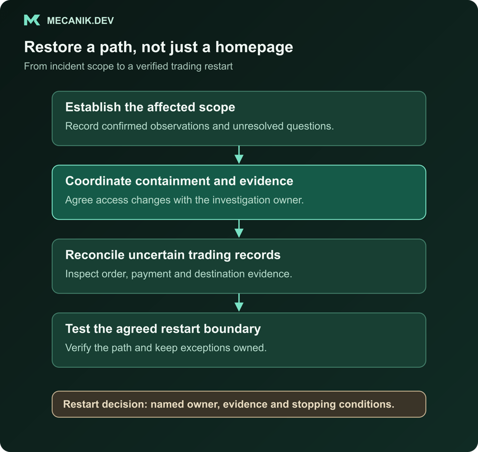 Proposed recovery sequence: establish the affected scope, coordinate containment and evidence, reconcile uncertain trading records, then test a bounded restart with a named decision owner.