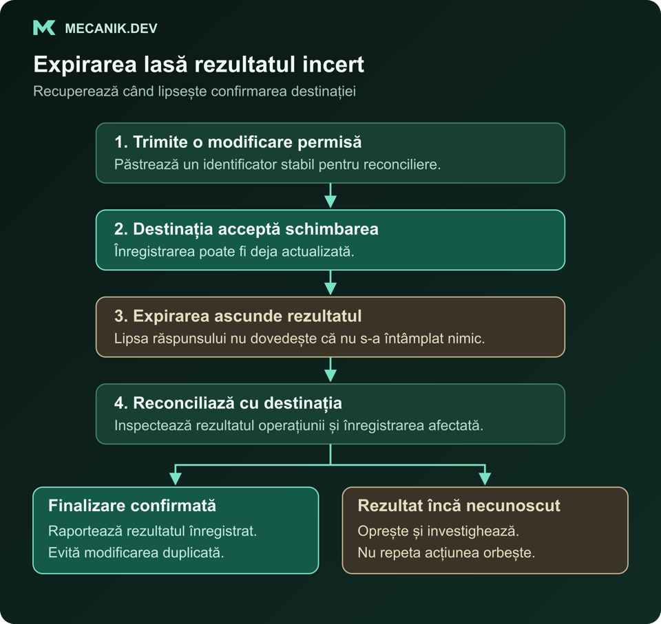 Exemplu de recuperare: o modificare permisă este acceptată, dar răspunsul expiră. Reconciliază operațiunea cu destinația; raportează finalizarea confirmată sau oprește și investighează un rezultat necunoscut, fără repetare oarbă.