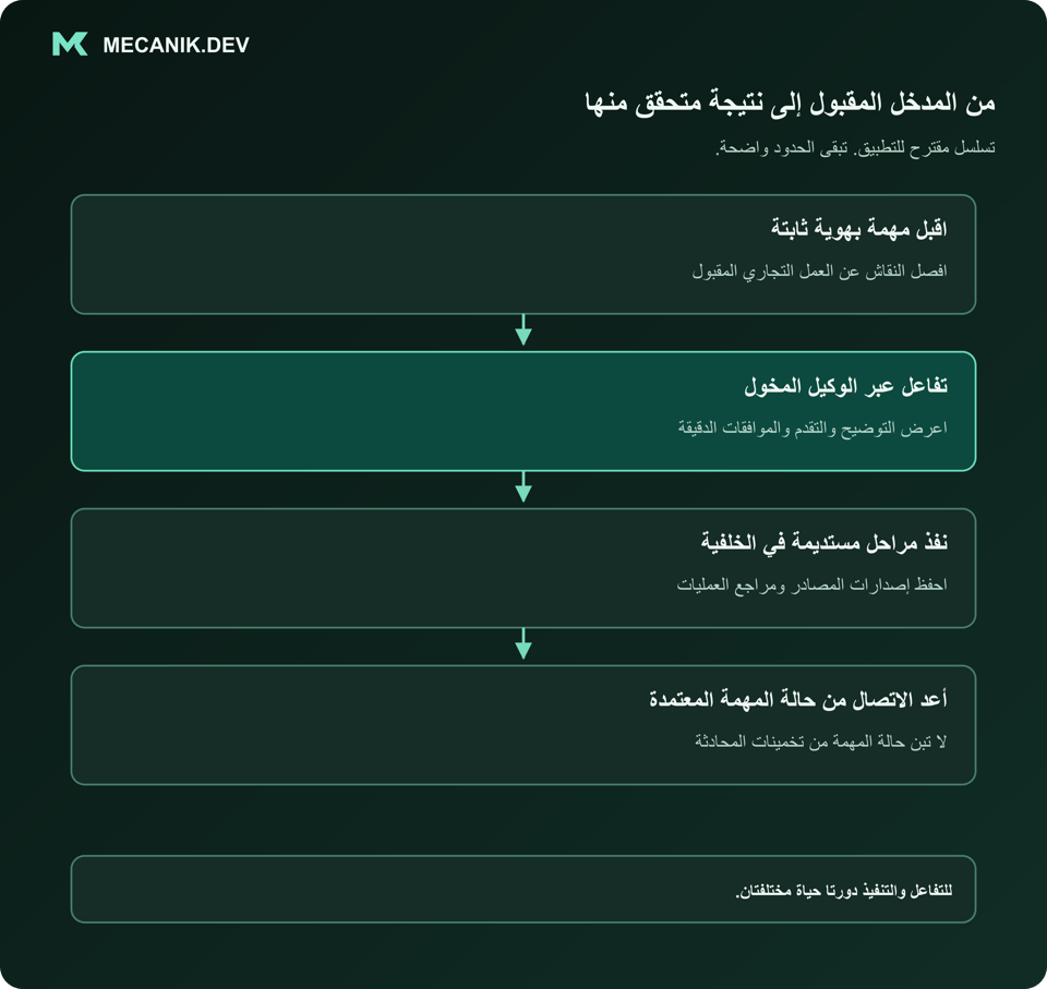 تسلسل مقترح: اقبل مهمة بهوية ثابتة. تفاعل عبر الوكيل المخول. نفذ مراحل مستديمة في الخلفية. أعد الاتصال انطلاقا من حالة المهمة المعتمدة.