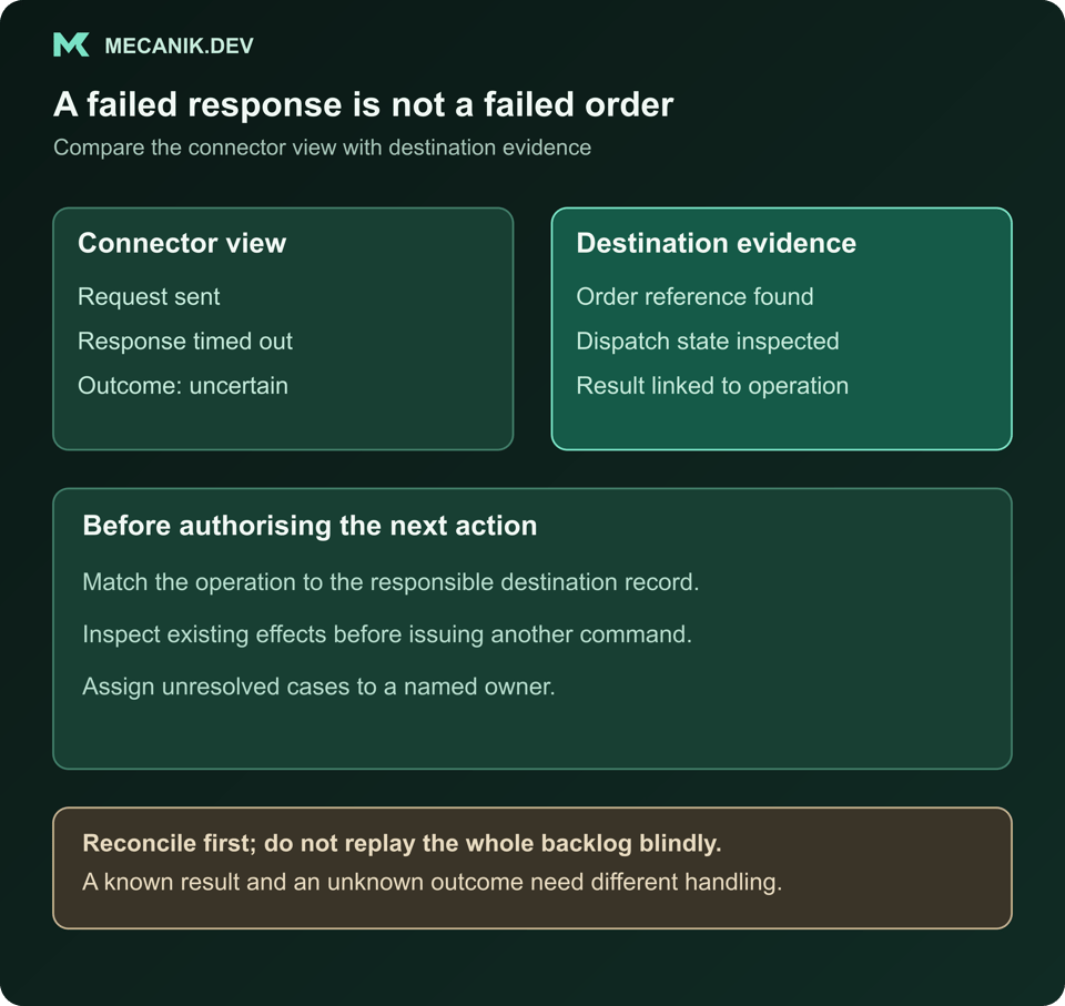 Hypothetical connector timeout compared with destination evidence. Match operation references and inspect existing effects before replaying work; assign unknown outcomes to an owner.