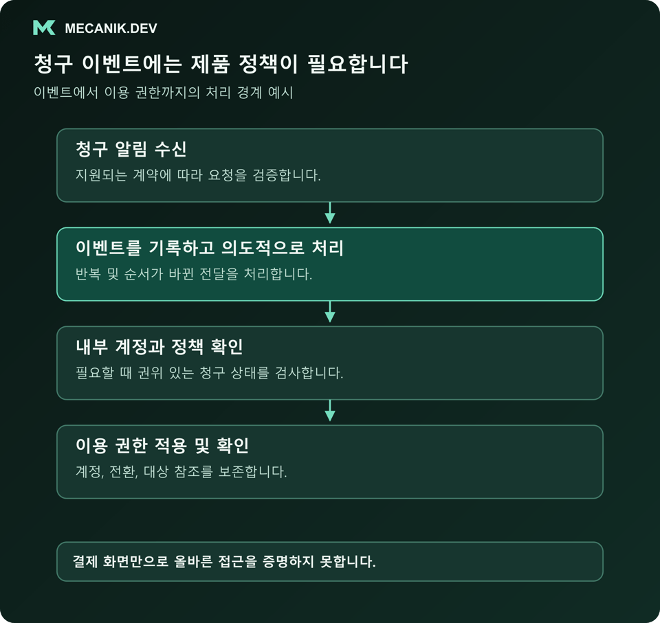 청구 이벤트에는 제품 정책이 필요합니다. 청구 알림을 받고 이벤트를 기록해 의도적으로 처리하며 내부 계정과 정책을 확인한 뒤 이용 권한을 적용하고 확인합니다.
