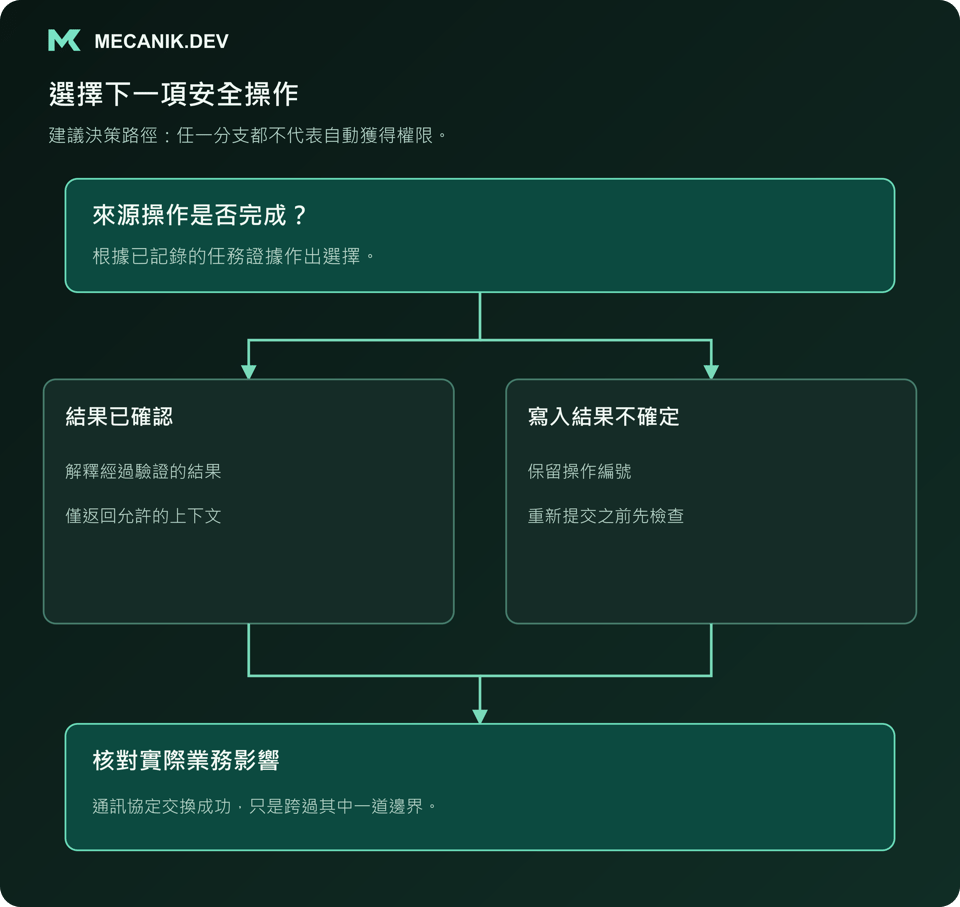 建議決策：來源操作是否完成？區分已確認結果與寫入結果不確定，核對實際業務影響。