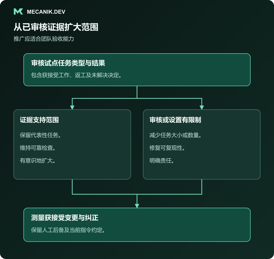 从已审核证据扩大范围。审核试点任务类型和结果，判断证据支持范围还是审核或设置有限制，测量获接受变更和纠正。