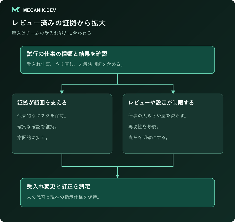 レビュー済みの証拠から拡大する。試行の仕事と結果を確認し、証拠が範囲を支えるかレビューや設定が制限するかを判断し、受入れ変更と訂正を測定する。