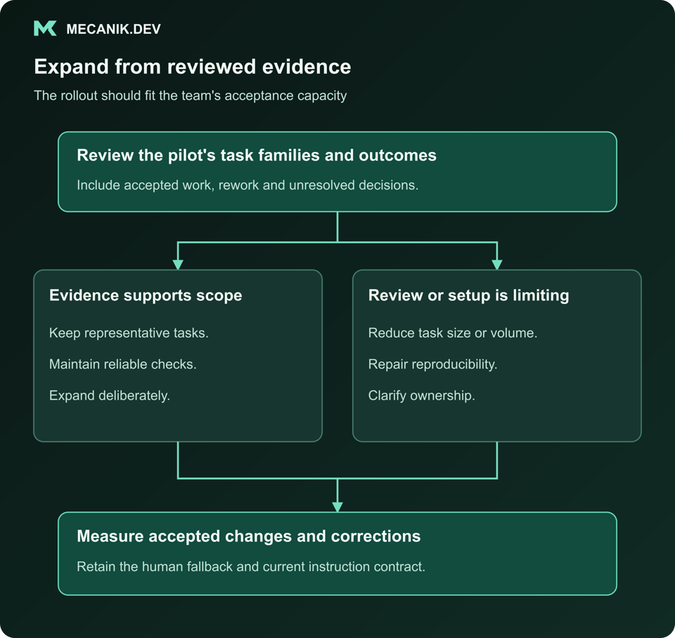 Expand from reviewed evidence. Review the pilot's task families and outcomes. Evidence supports scope and Review or setup is limiting. Measure accepted changes and corrections.