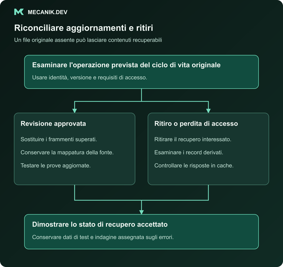 Riconciliare aggiornamenti e ritiri. Esaminare la prevista operazione del ciclo di vita originale. Revisione approvata oppure ritiro e perdita di accesso. Dimostrare lo stato di recupero accettato.