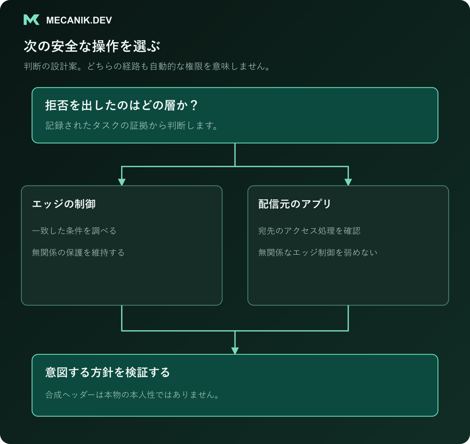 判断案：拒否を出したのはどの層か。エッジの制御と配信元のアプリを区別し、意図した方針を検証します。