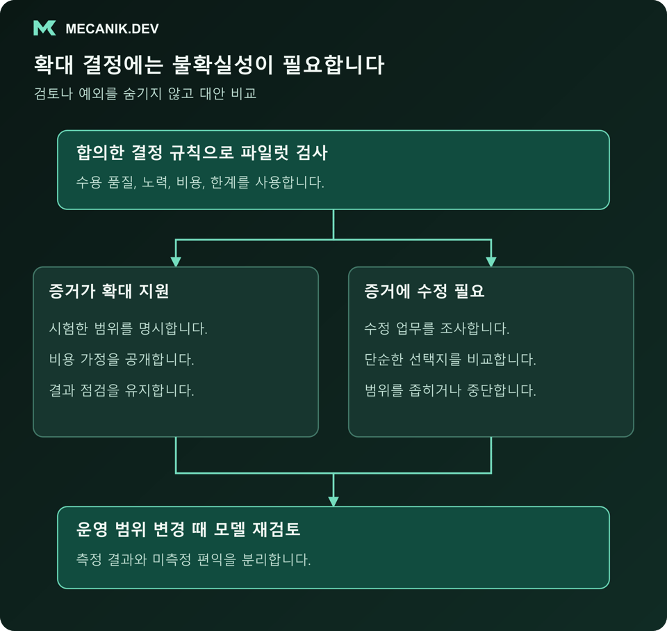 확대 결정에는 불확실성이 필요합니다. 합의한 결정 규칙으로 파일럿을 검사하고 증거가 확대를 지원하는지 수정이 필요한지 판단하며 운영 범위 변경 때 모델을 다시 검토합니다.
