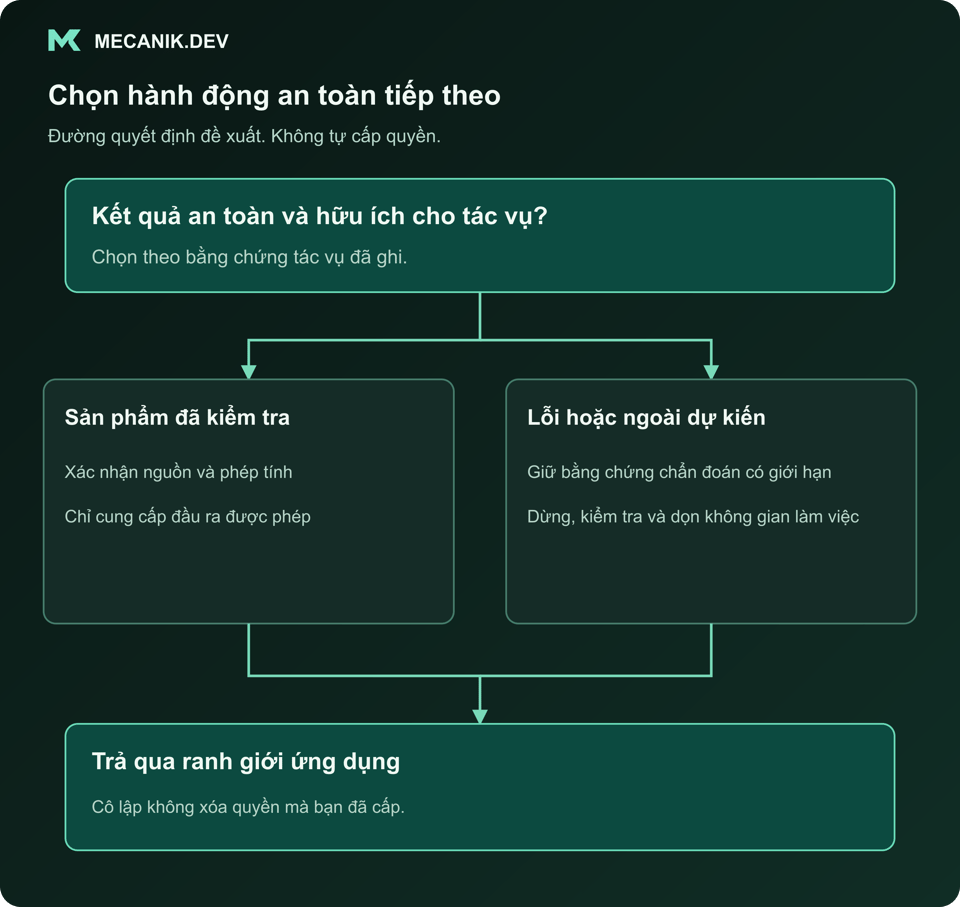 Quyết định đề xuất: Kết quả có an toàn và hữu ích cho tác vụ này không? Sản phẩm đã kiểm tra hoặc thất bại hay ngoài dự kiến. Trả kết quả qua ranh giới ứng dụng.