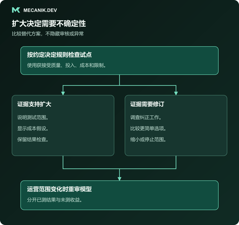 扩大决定需要不确定性。按约定决定规则检查试点，判断证据支持扩大还是需要修订，在运营范围变化时重审模型。