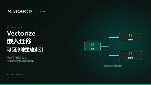 Cloudflare Vectorize 嵌入迁移：安全重建索引