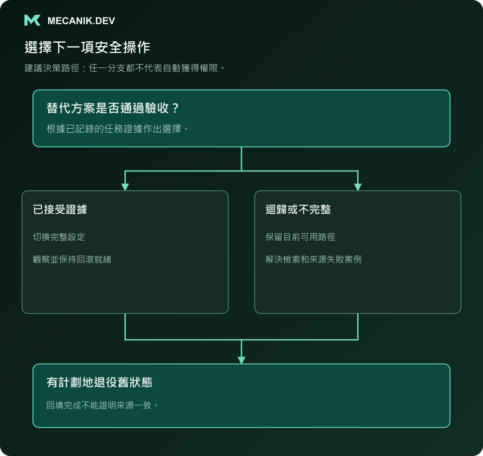 建議決策：替代方案是否通過驗收？區分已接受證據與迴歸或不完整，有計劃地退役舊狀態。