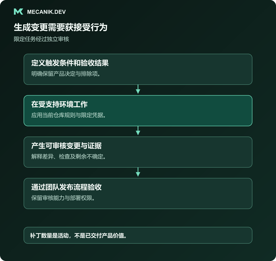 生成变更需要获接受行为。定义触发条件和验收结果，在受支持环境工作，产生可审核变更与证据，通过团队发布流程验收。