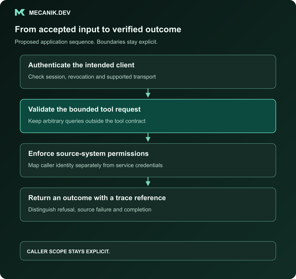 Proposed sequence: Authenticate the intended client. Validate the bounded tool request. Enforce source-system permissions. Return an outcome with a trace reference.