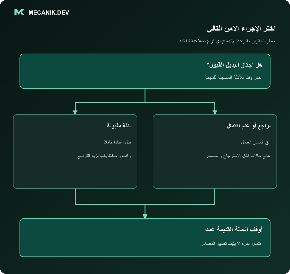 قرار مقترح: هل اجتاز البديل القبول؟ أدلة مقبولة أو تراجع أو عدم اكتمال. أوقف الحالة القديمة عمدا.