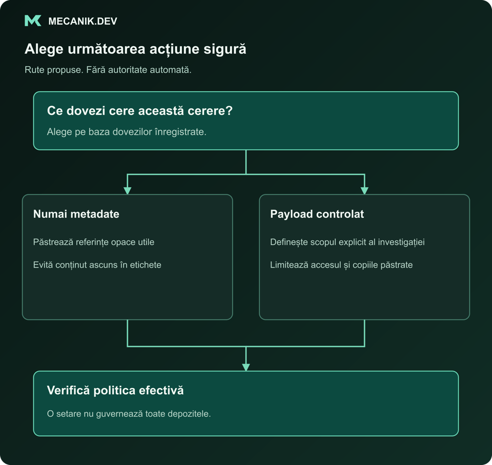 Decizie propusă: ce dovezi cere această cerere? Numai metadate sau payload controlat. Verifică politica efectivă.