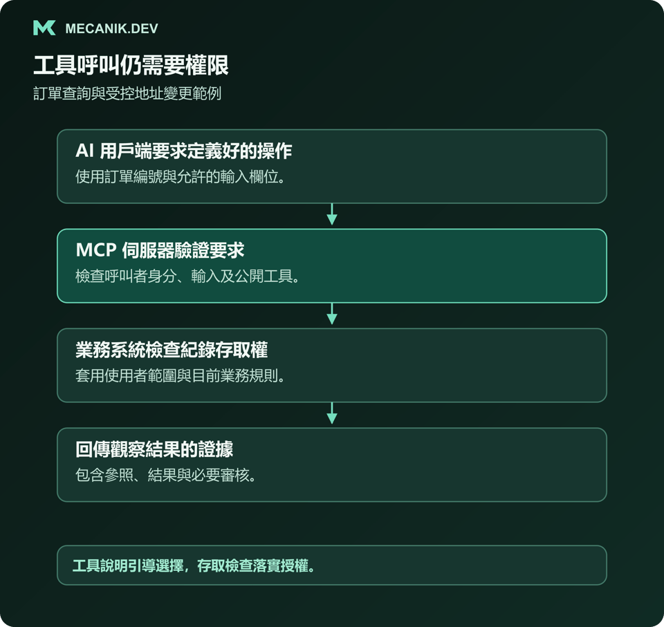AI 用戶端透過 MCP 伺服器要求執行訂單操作，在抵達目的系統前接受獨立的權限與業務檢查。