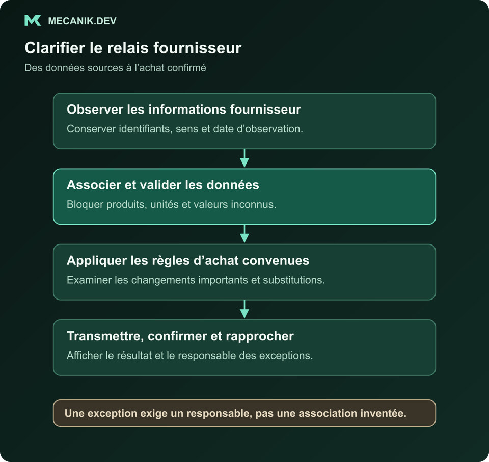 Schéma d’intégration fournisseur : observer les sources, associer et valider les données, appliquer les règles d’achat, puis transmettre et rapprocher le résultat avec un responsable des exceptions.