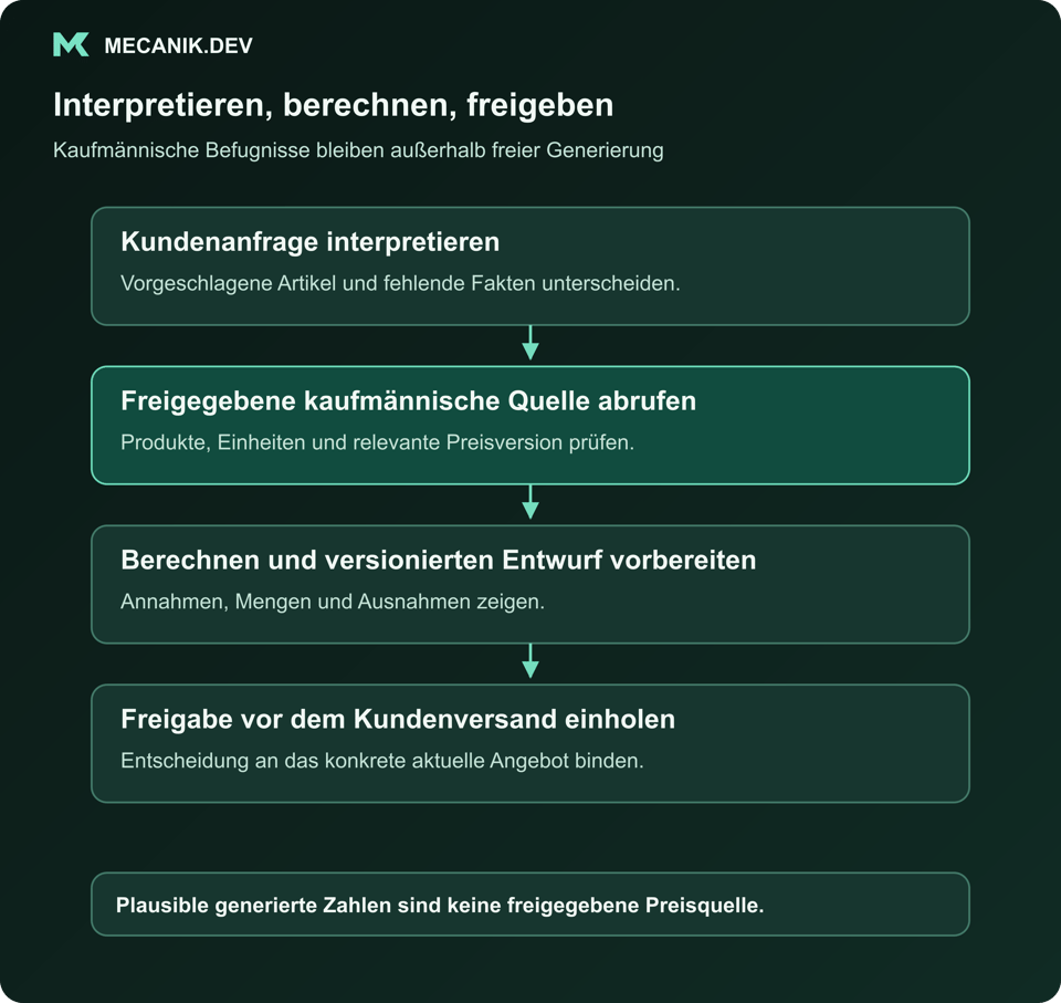 Interpretieren, berechnen, dann freigeben. Kundenanfrage interpretieren. Freigegebene kaufmännische Quelle abrufen. Berechnen und versionierten Entwurf vorbereiten. Freigabe vor dem Kundenversand einholen.