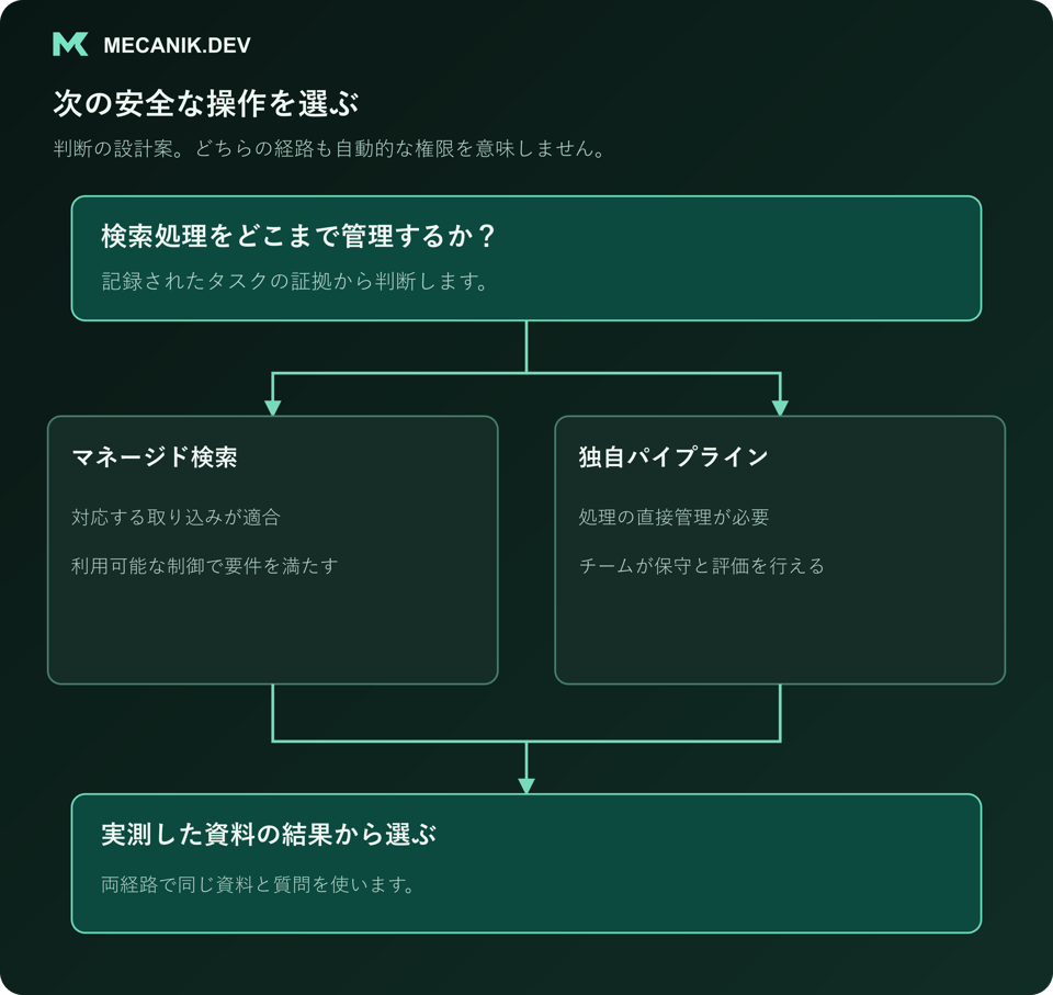 判断案：検索処理をどこまで管理するか。マネージド検索か独自パイプラインを、実測した資料の結果から選びます。