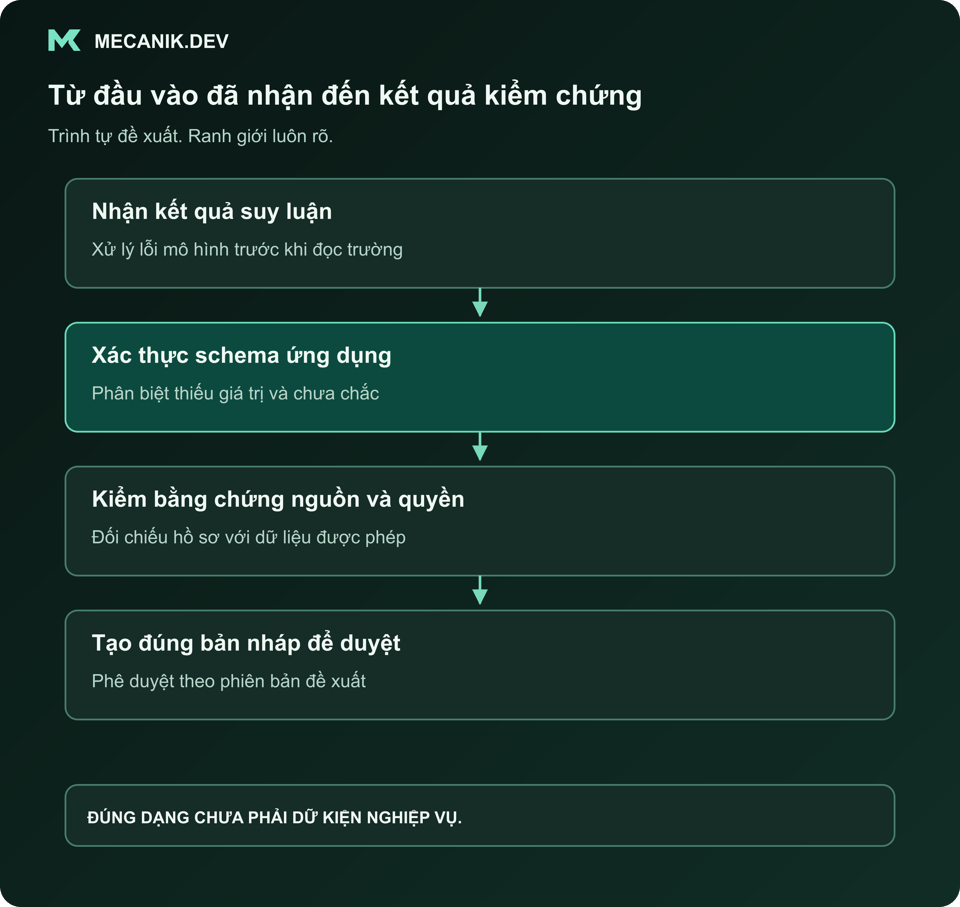 Trình tự đề xuất: nhận suy luận, xác thực schema ứng dụng, kiểm nguồn và quyền, tạo đúng bản nháp để duyệt.