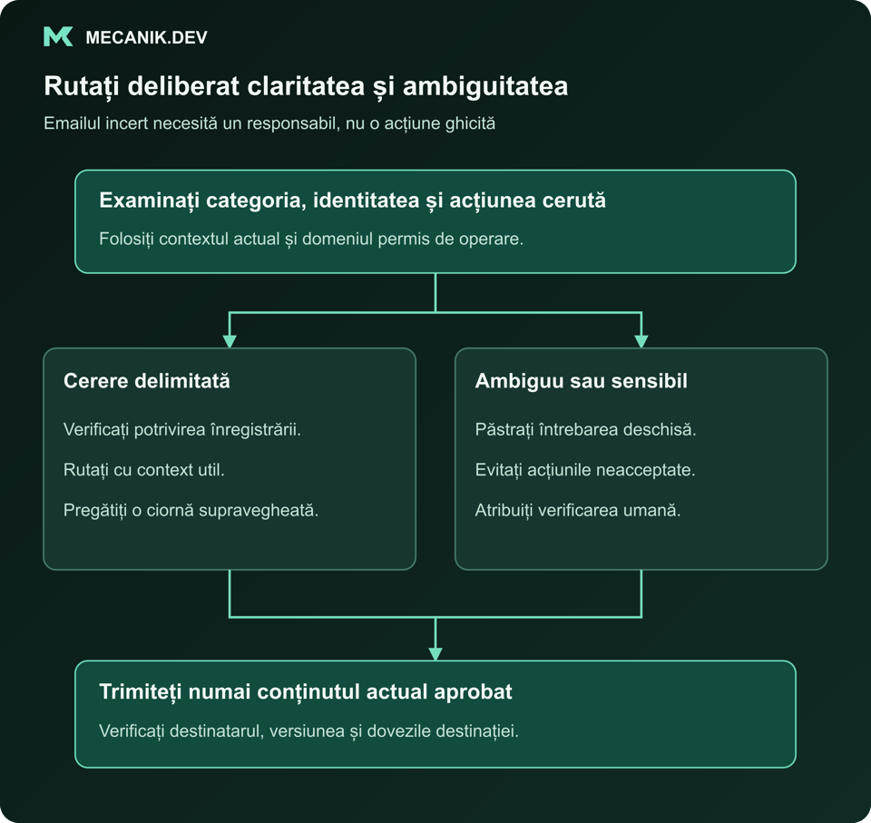Rutați deliberat claritatea și ambiguitatea. Examinați categoria, identitatea și acțiunea solicitată. Cerere delimitată și cerere ambiguă sau sensibilă. Trimiteți numai conținutul actual aprobat.