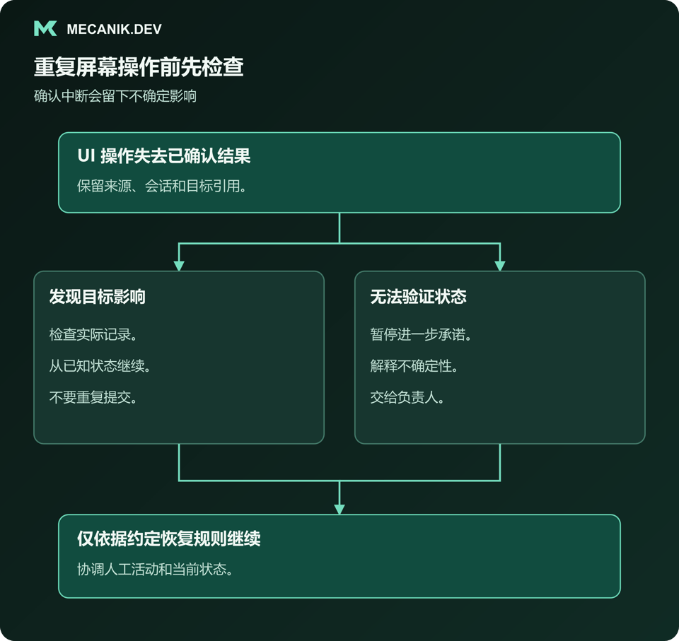 重复屏幕操作前先检查。UI 操作失去已确认结果时，检查目标影响；无法验证状态时交给负责人。
