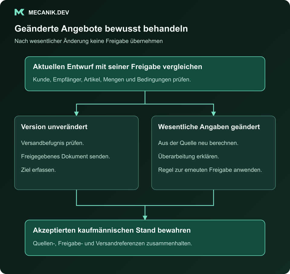Geänderte Angebote benötigen ausdrückliche Behandlung. Aktuellen Entwurf mit seiner Freigabe vergleichen. Version unverändert oder wesentliche Angaben geändert. Akzeptierten kaufmännischen Stand bewahren.