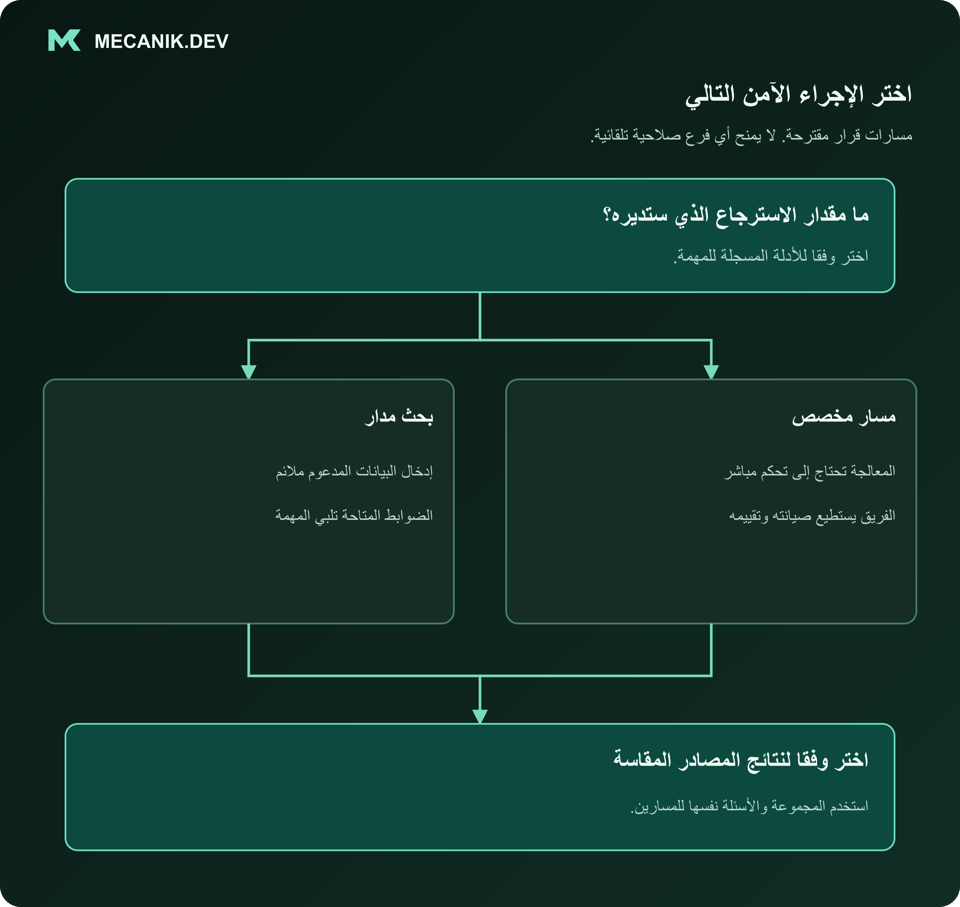 قرار مقترح: ما مقدار عمل الاسترجاع الذي تحتاج إلى إدارته؟ بحث مدار أو مسار مخصص. اختر وفقا لنتائج المصادر المقاسة.