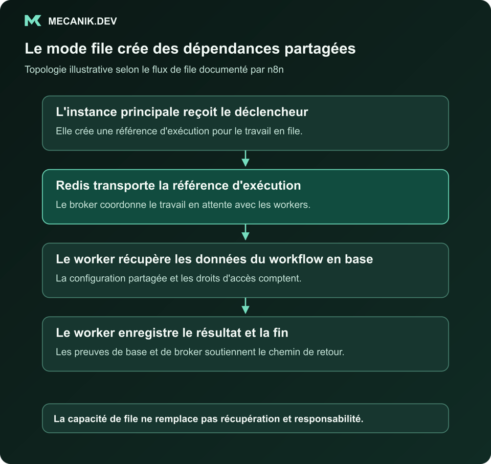 Le mode file crée des dépendances partagées. L'instance principale reçoit le déclencheur. Redis transporte la référence d'exécution. Le worker récupère les données du workflow en base. Le worker enregistre le résultat et la fin.