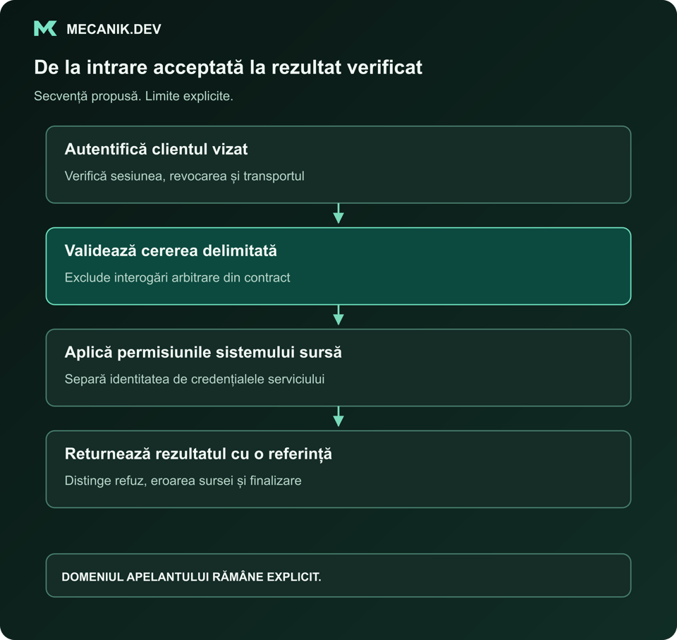 Secvență propusă: autentificarea clientului dorit, validarea cererii delimitate, aplicarea permisiunilor sistemului sursă și returnarea unui rezultat cu referință de urmărire.