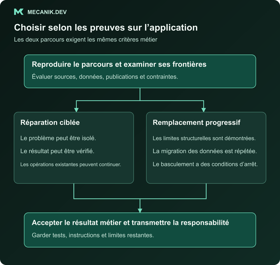Les preuves orientent vers une réparation ciblée ou un remplacement progressif ; les deux exigent réception et transmission opérationnelle.