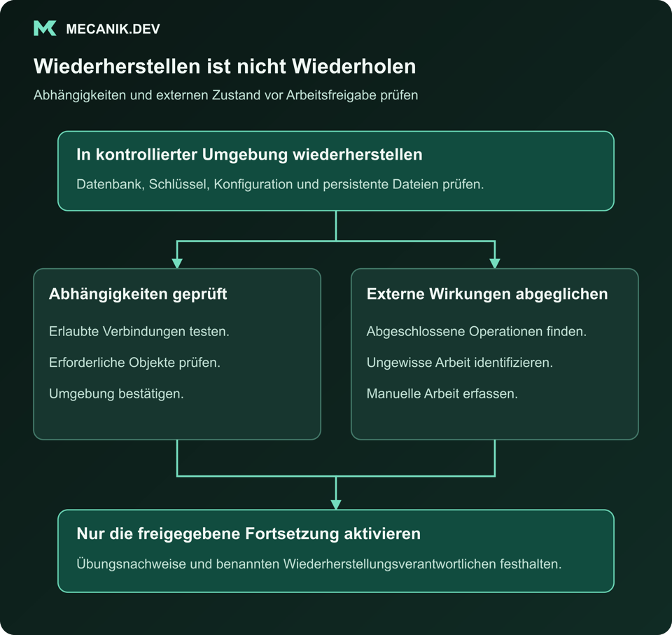 Wiederherstellen ist nicht dasselbe wie Wiederholen. In einer kontrollierten Umgebung wiederherstellen. Abhängigkeiten geprüft und externe Wirkungen abgeglichen. Nur die freigegebene Fortsetzung aktivieren.