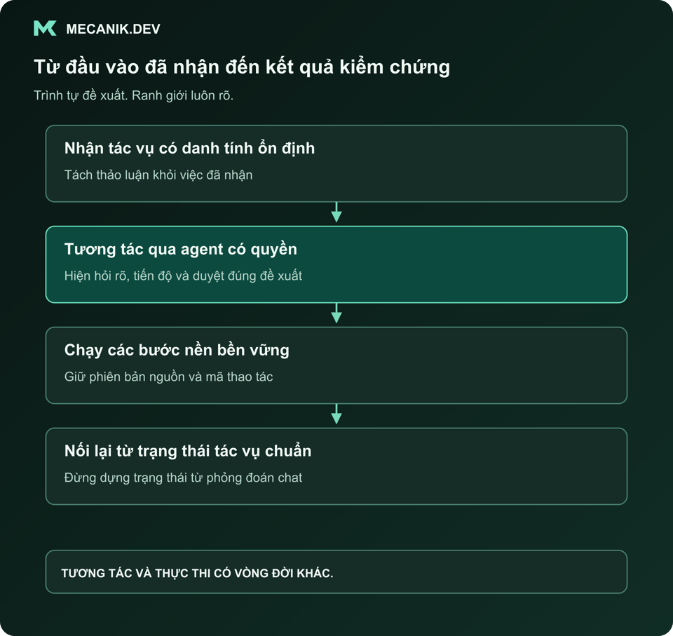Trình tự đề xuất: nhận tác vụ có danh tính ổn định, tương tác qua agent có quyền, chạy bước nền bền vững và nối lại từ trạng thái chuẩn.