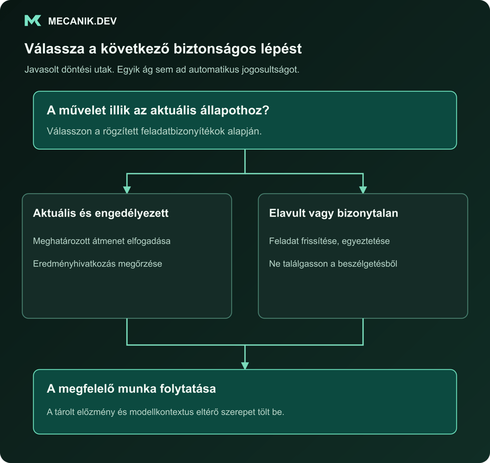 Javasolt döntés: megfelel a művelet az aktuális állapotnak? Aktuális és engedélyezett vagy elavult, illetve bizonytalan. A megfelelő munka folytatása.