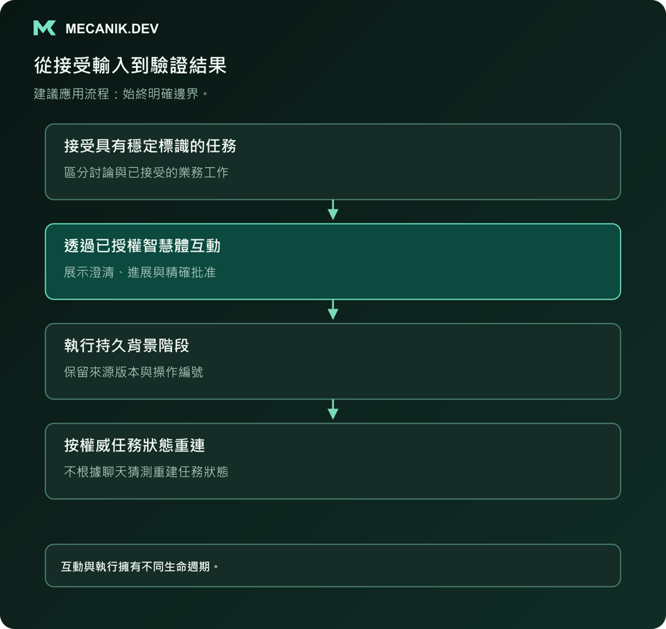 建議流程：接受具有穩定標識的任務，透過已授權智慧體互動，執行持久背景階段，按權威任務狀態重連。