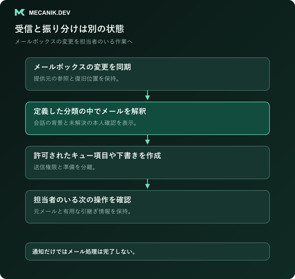 受信と振り分けは別の状態。メールボックスの変更を同期し、定義した分類の中でメールを解釈し、許可されたキュー項目や下書きを作り、責任者のいる次の操作を確認する。
