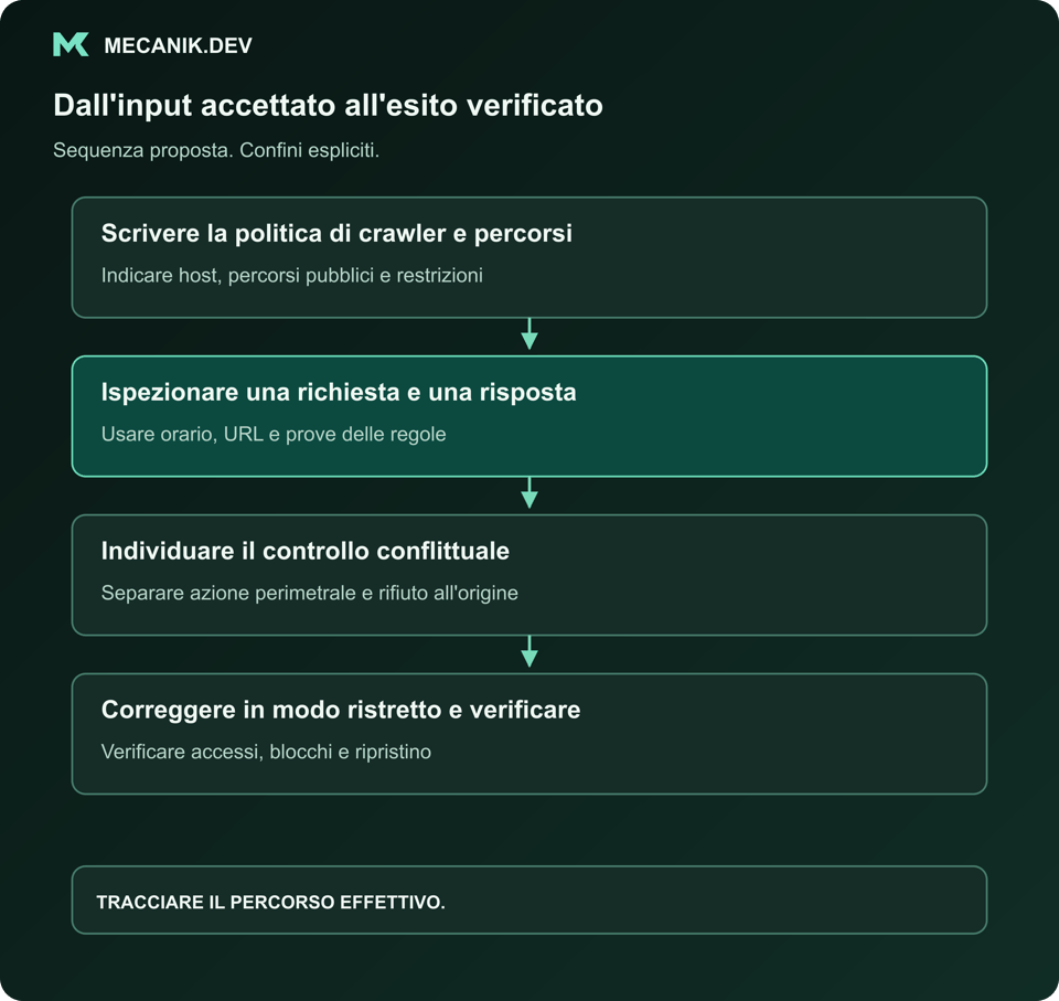 Sequenza proposta: scrivere la politica crawler e percorsi, ispezionare richiesta e risposta specifiche, individuare il controllo conflittuale, correggere in modo ristretto e verificare regressioni.