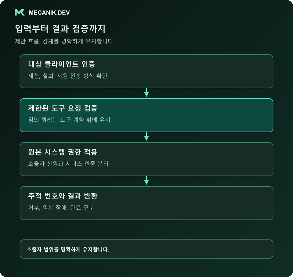 제안 흐름: 대상 클라이언트를 인증하고 제한된 도구 요청을 검증하며 원본 시스템 권한을 적용한 뒤 추적 번호와 결과를 반환합니다.