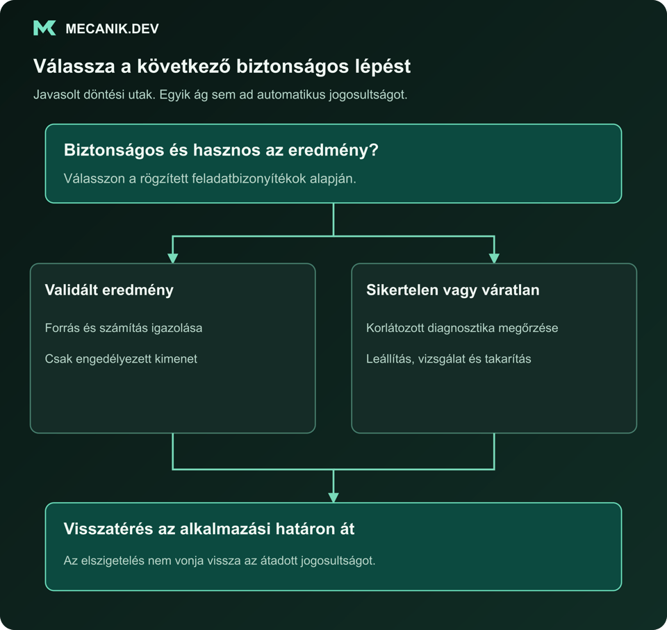 Javasolt döntés: biztonságos és hasznos az eredmény ehhez a feladathoz? Validált fájl vagy sikertelen, illetve váratlan eredmény. Visszaadás az alkalmazási határon át.