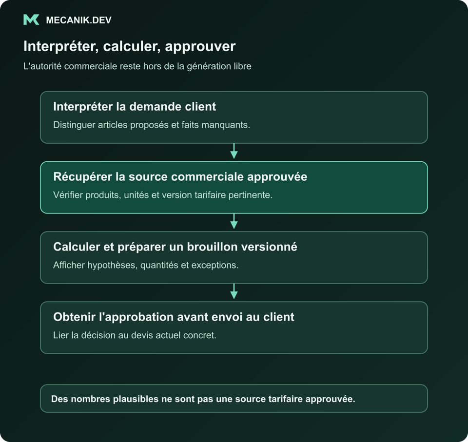 Interpréter, calculer, puis approuver. Interpréter la demande client. Récupérer la source commerciale approuvée. Calculer et préparer un brouillon versionné. Obtenir une approbation avant envoi au client.