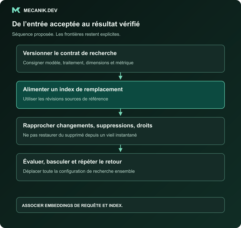 Séquence proposée : versionner le contrat de recherche. Alimenter un index de remplacement distinct. Rapprocher mises à jour, suppressions et droits. Évaluer, basculer et répéter le retour.