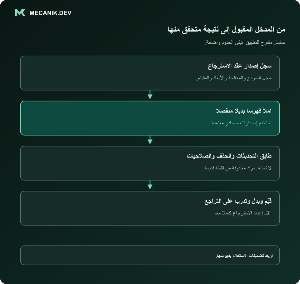 تسلسل مقترح: سجل إصدار عقد الاسترجاع. املأ فهرسا بديلا منفصلا. طابق التحديثات والحذف والصلاحيات. قيّم وبدل وتدرب على التراجع.