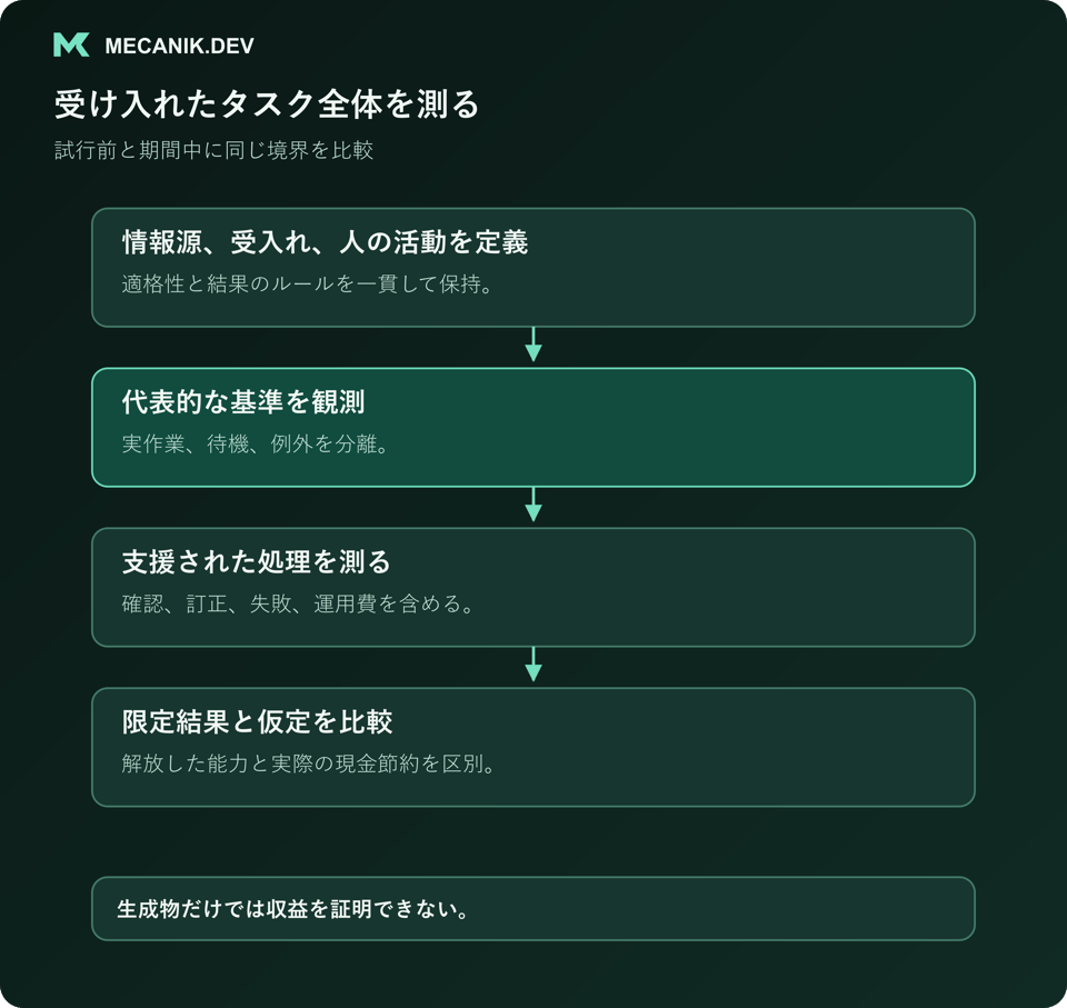 受け入れたタスク全体を測る。情報源、受入れ、人の活動を定義し、代表的な基準を観測し、支援処理を測り、限定結果と仮定を比較する。