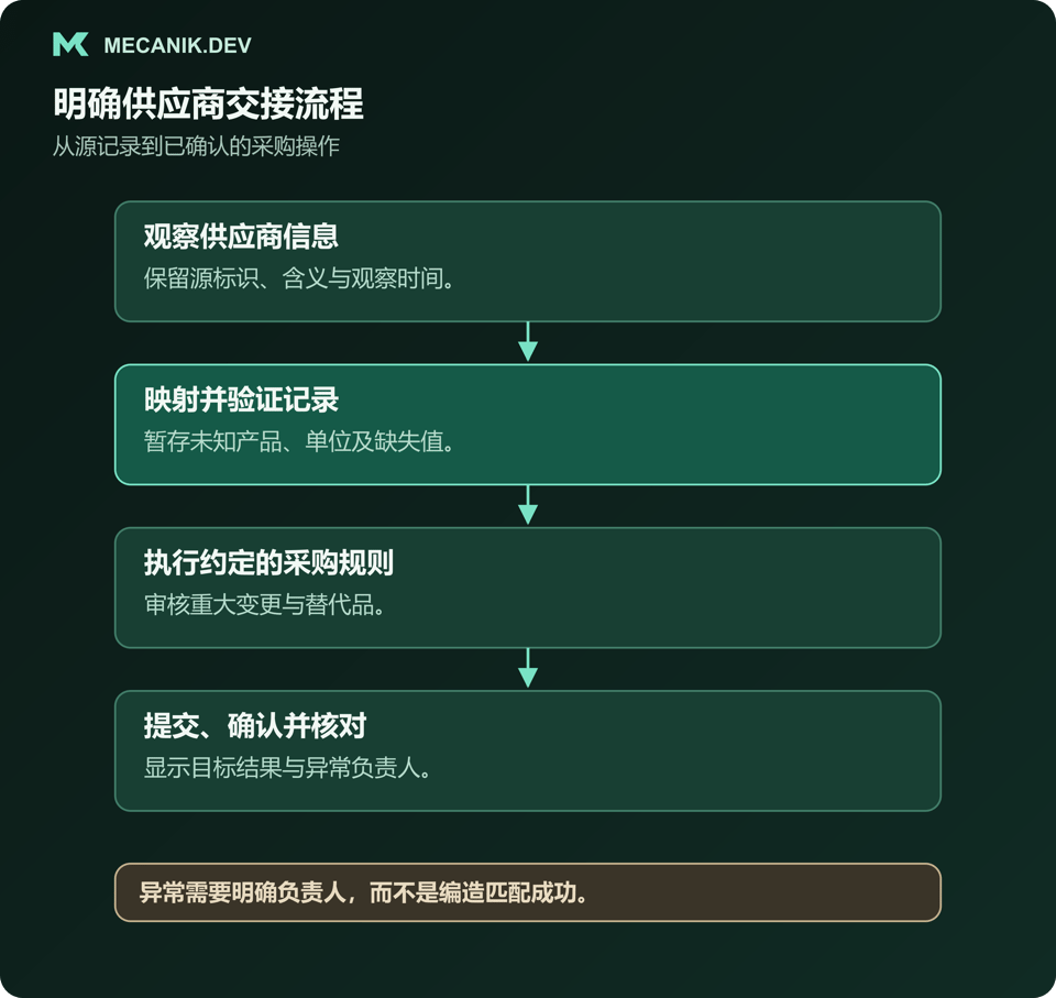 供应商集成流程：观察源信息，映射并验证记录，执行采购规则，再提交、确认和核对目标结果，并指定异常负责人。