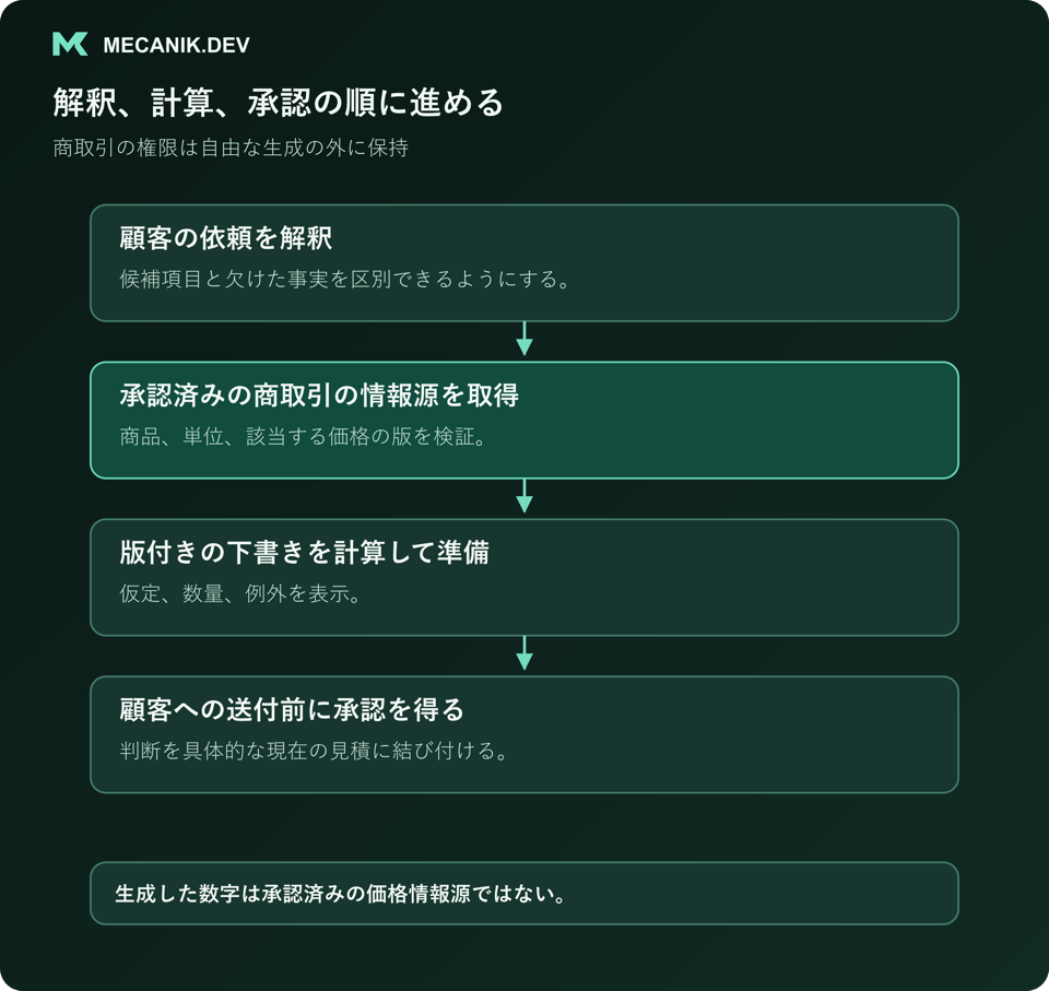 解釈、計算、承認の順に進める。顧客の依頼を解釈し、承認済みの商取引の情報源を取得し、版付きの下書きを計算して準備し、顧客への送付前に承認を得る。