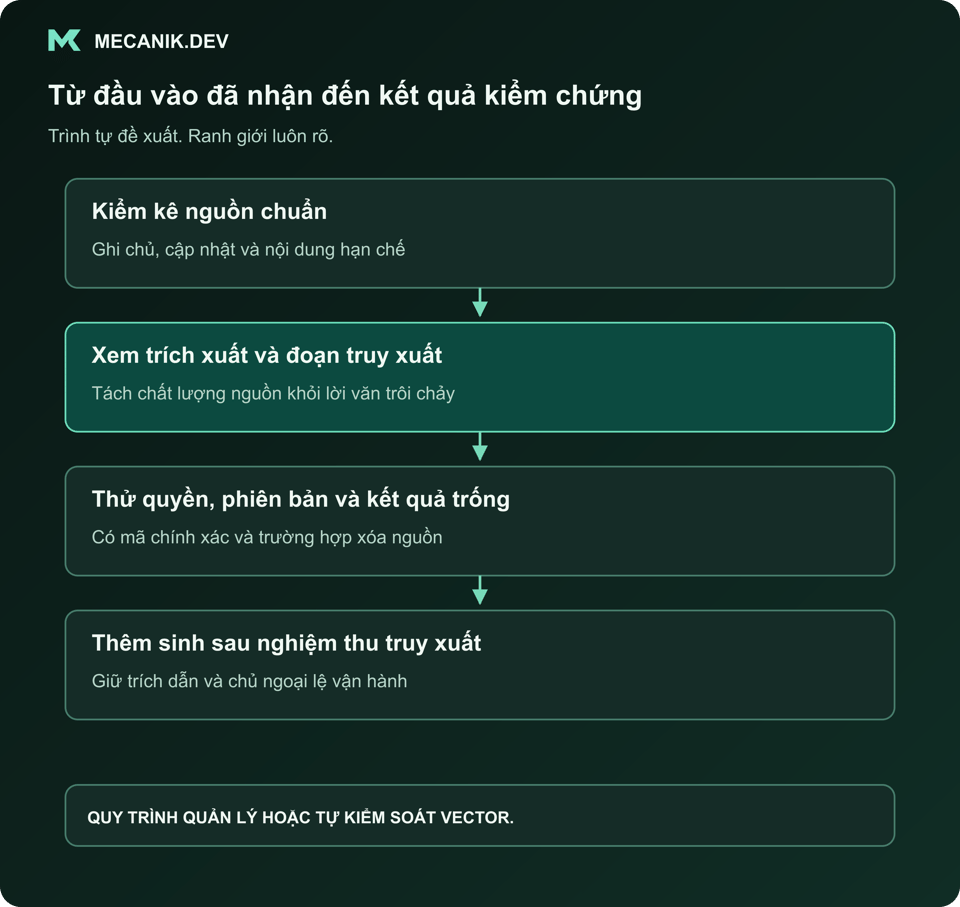 Trình tự đề xuất: kiểm kê nguồn chuẩn, xem trích xuất và đoạn truy xuất, thử quyền, phiên bản và kết quả trống, thêm sinh câu trả lời sau nghiệm thu truy xuất.