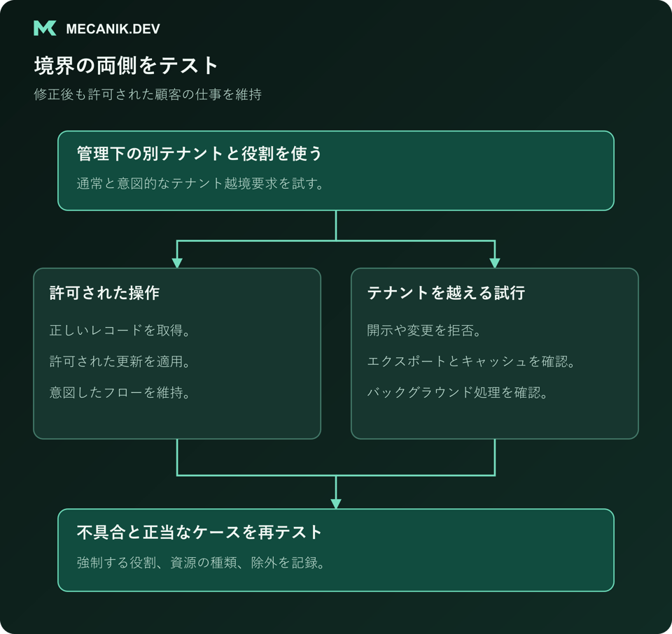 境界の両側を試す。別々の管理テナントと役割で許可操作とテナント越境を確認し、不具合と正当なケースを再試験する。