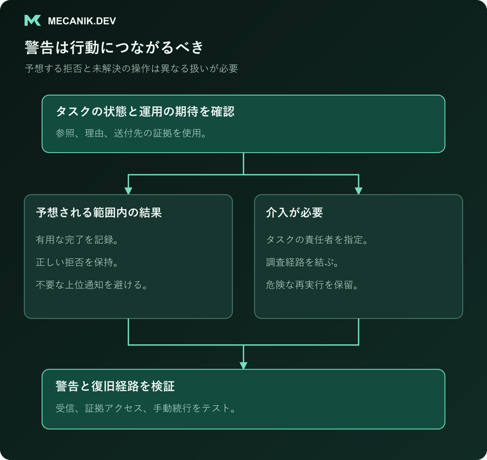 警告は行動につながるべき。タスクの状態と運用の期待を調べ、予想される範囲内の結果と介入の必要を区別し、警告と復旧経路を検証する。