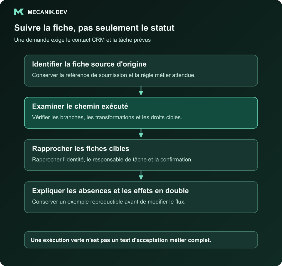 Suivre la fiche, pas seulement le statut. Identifier la fiche source d'origine. Examiner le chemin exécuté. Rapprocher les fiches cibles. Expliquer les absences et les effets en double.